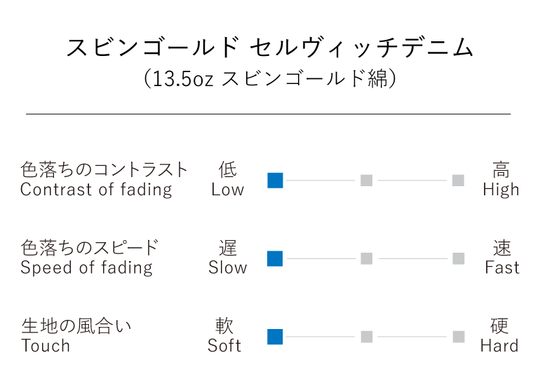 デニム生地 スビンゴールドデニムチャート